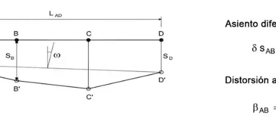 Illustrative image of Asentamiento diferencial in Ballarat